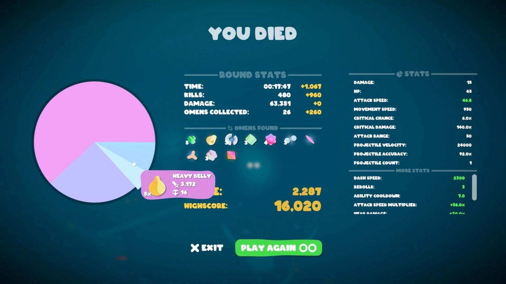 Goobies 2: You Died results screen with round stats, pie chart, omens found, and Play Again button.