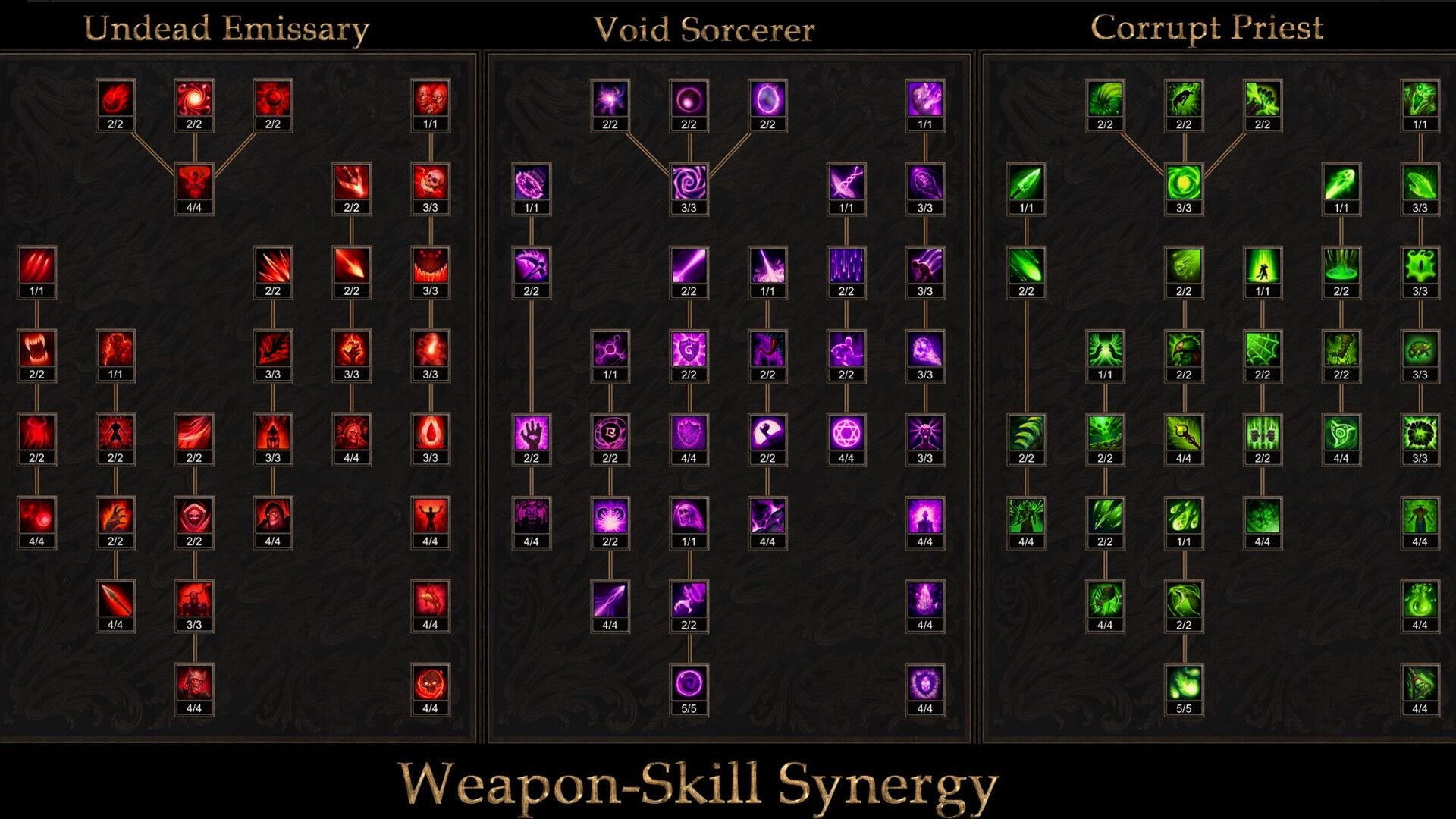Shadow Dungeon: Weapon-skill synergy tree with Undead Emissary, Void Sorcerer, Corrupt Priest panels.