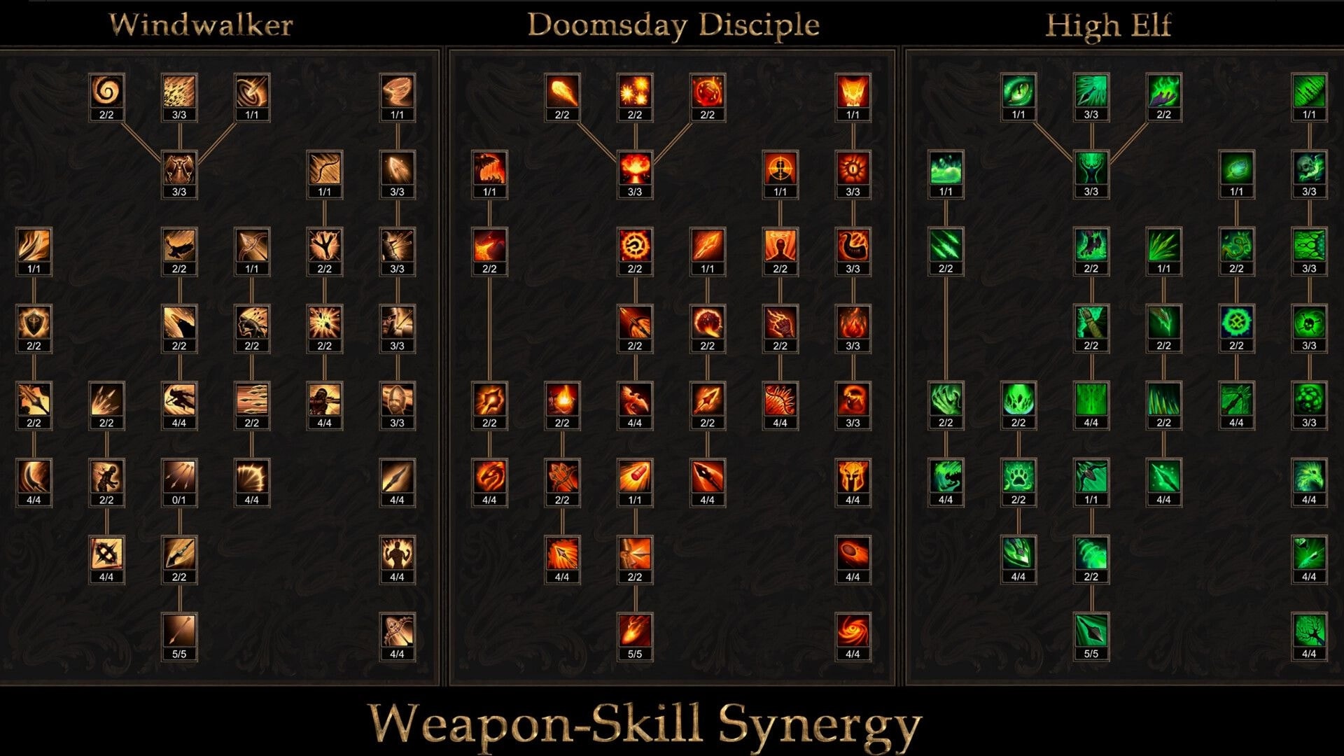 Shadow Dungeon: Weapon-skill synergy talent trees for Windwalker, Doomsday Disciple, High Elf menu.