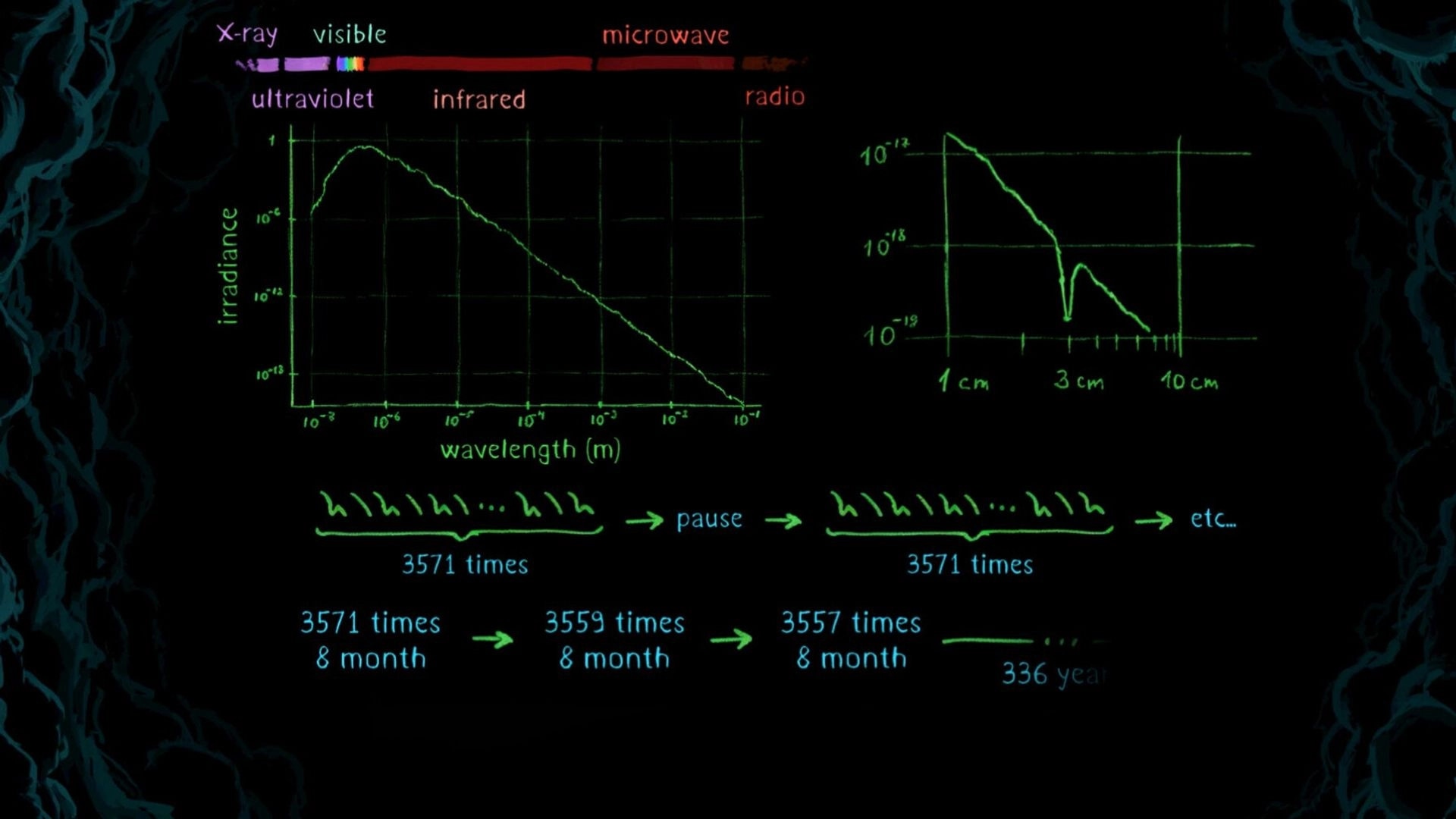 Mayak: Hand-drawn signal analysis charts with wavelength graphs and countdown notes on blackboard UI.