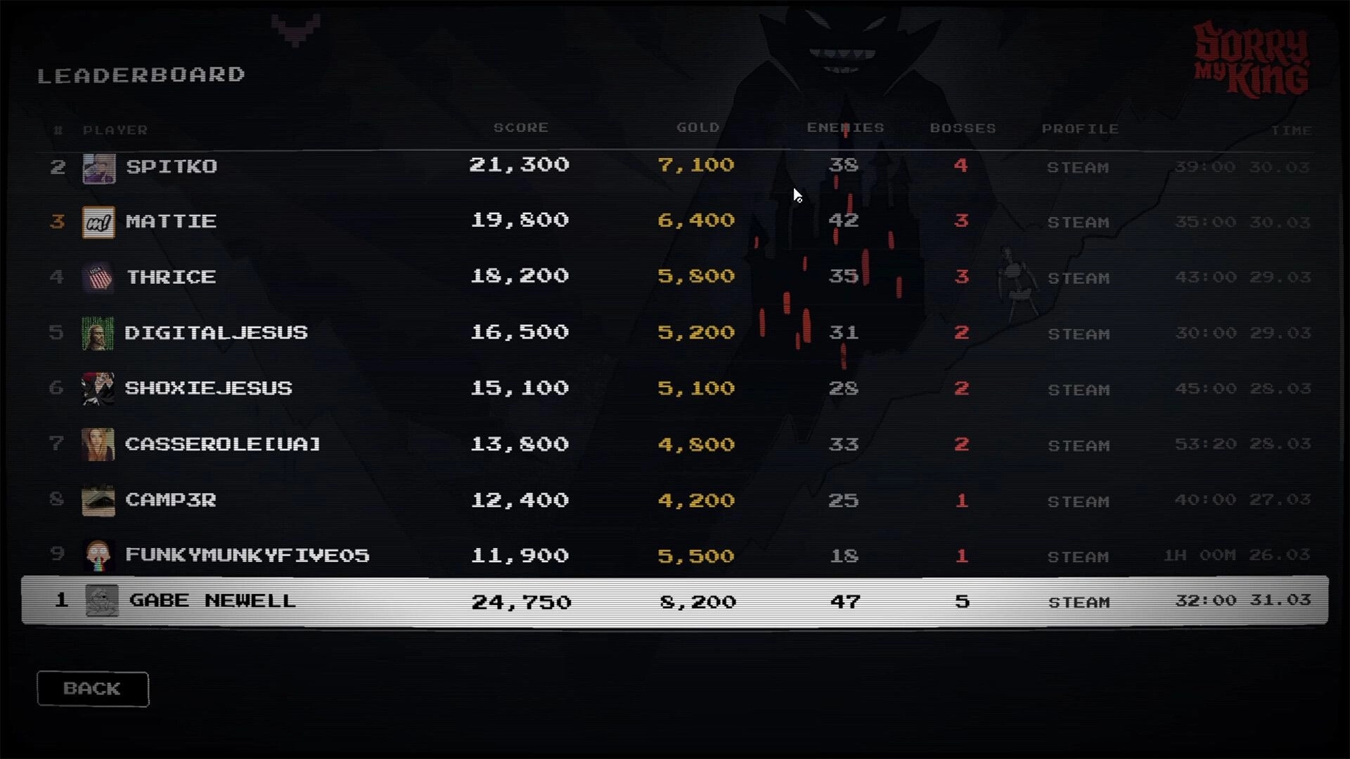 Sorry, My King: Leaderboard screen listing players, score, gold, enemies, and bosses on dark backdrop.