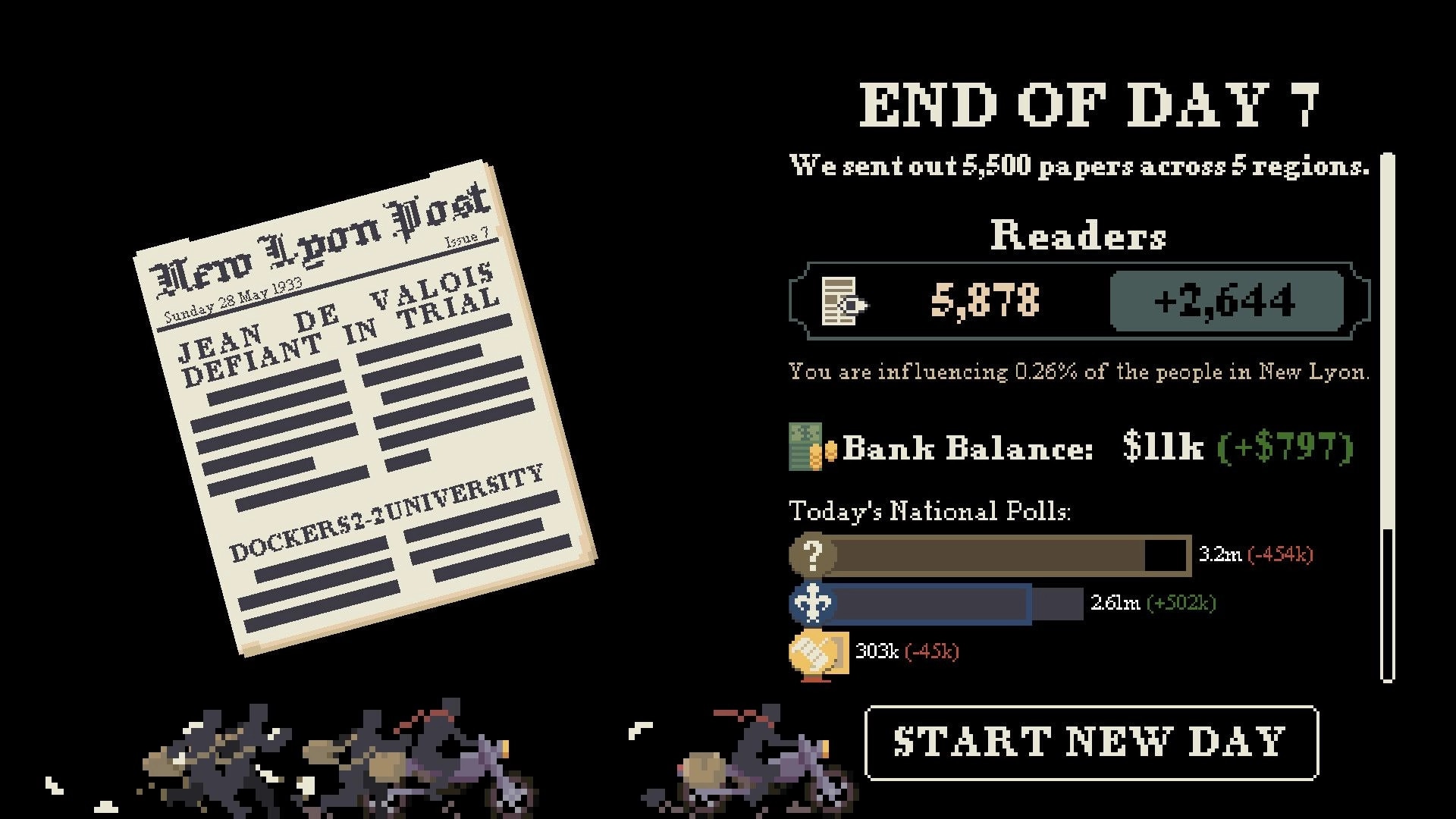 Stop the Press!: End of Day 1 results screen with readers, bank balance, polls, and Start New Day button.