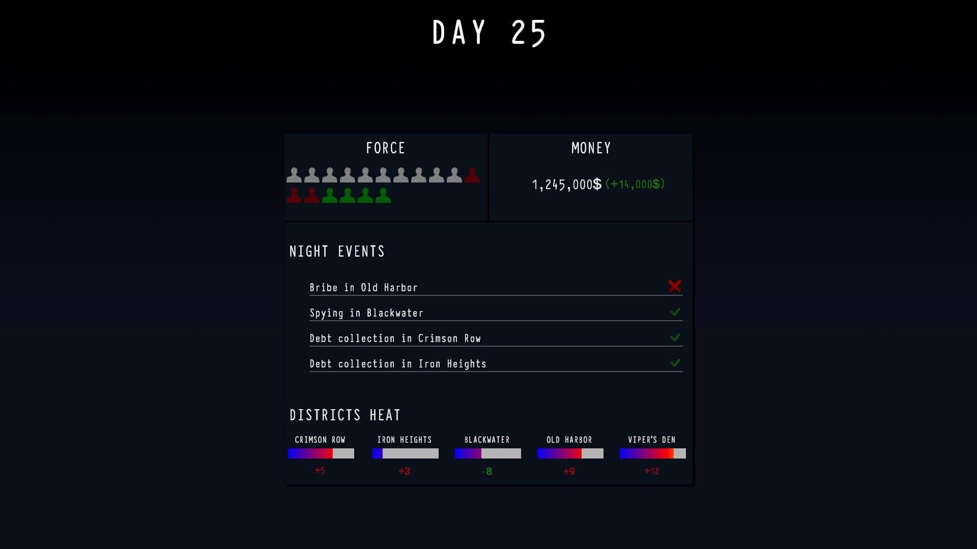 Under His Eyes: Night events and district heat overview with force and money stats on day 25